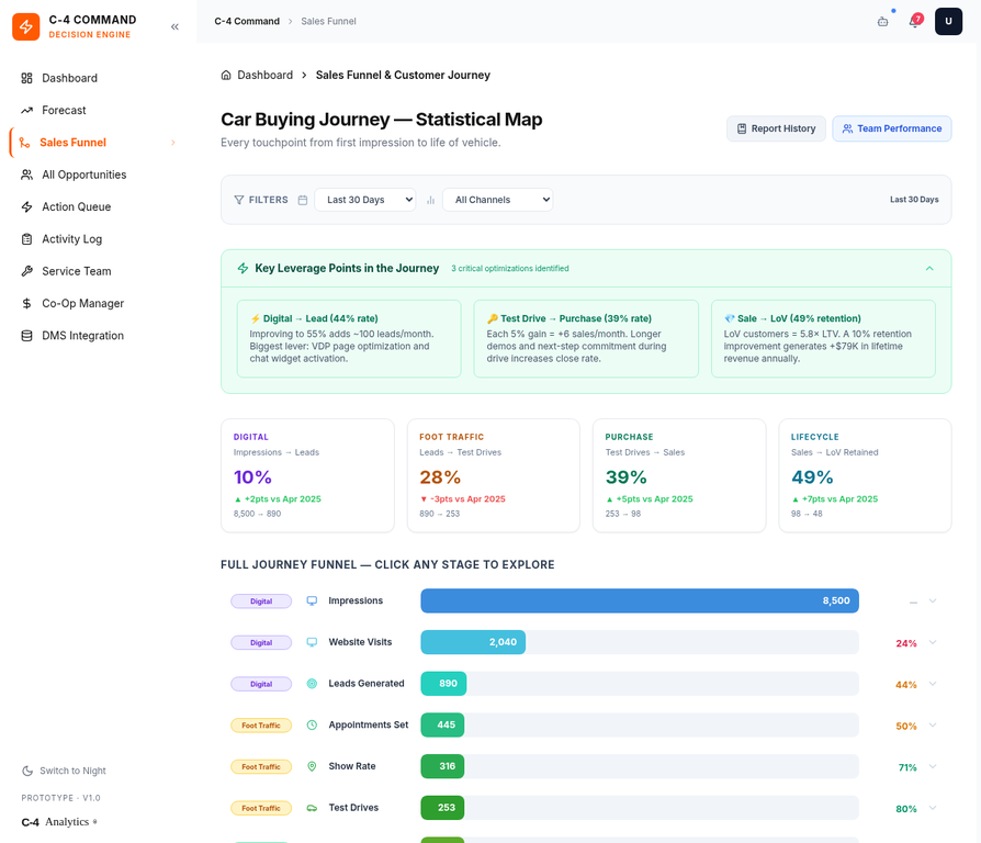 Sales Funnel: 5-tier Campaign Activation Ladder from Awareness through Urgent outreach