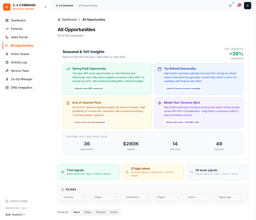 Opportunity Pipeline: every customer scored, segmented by persona, and ranked by purchase intent