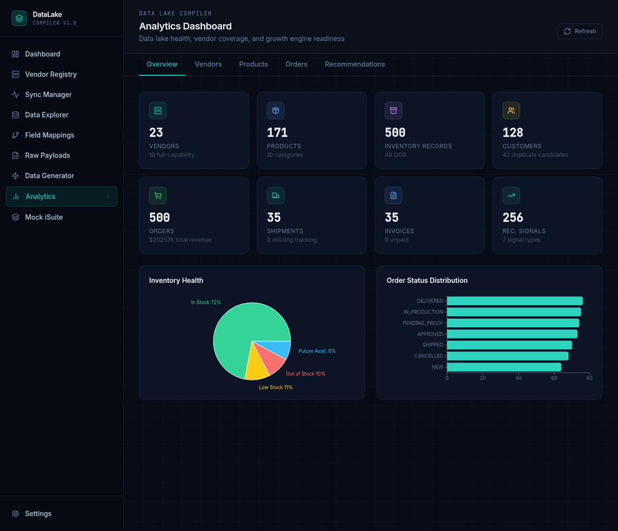 Analytics Dashboard: vendor coverage, product health, and growth-line readiness metrics