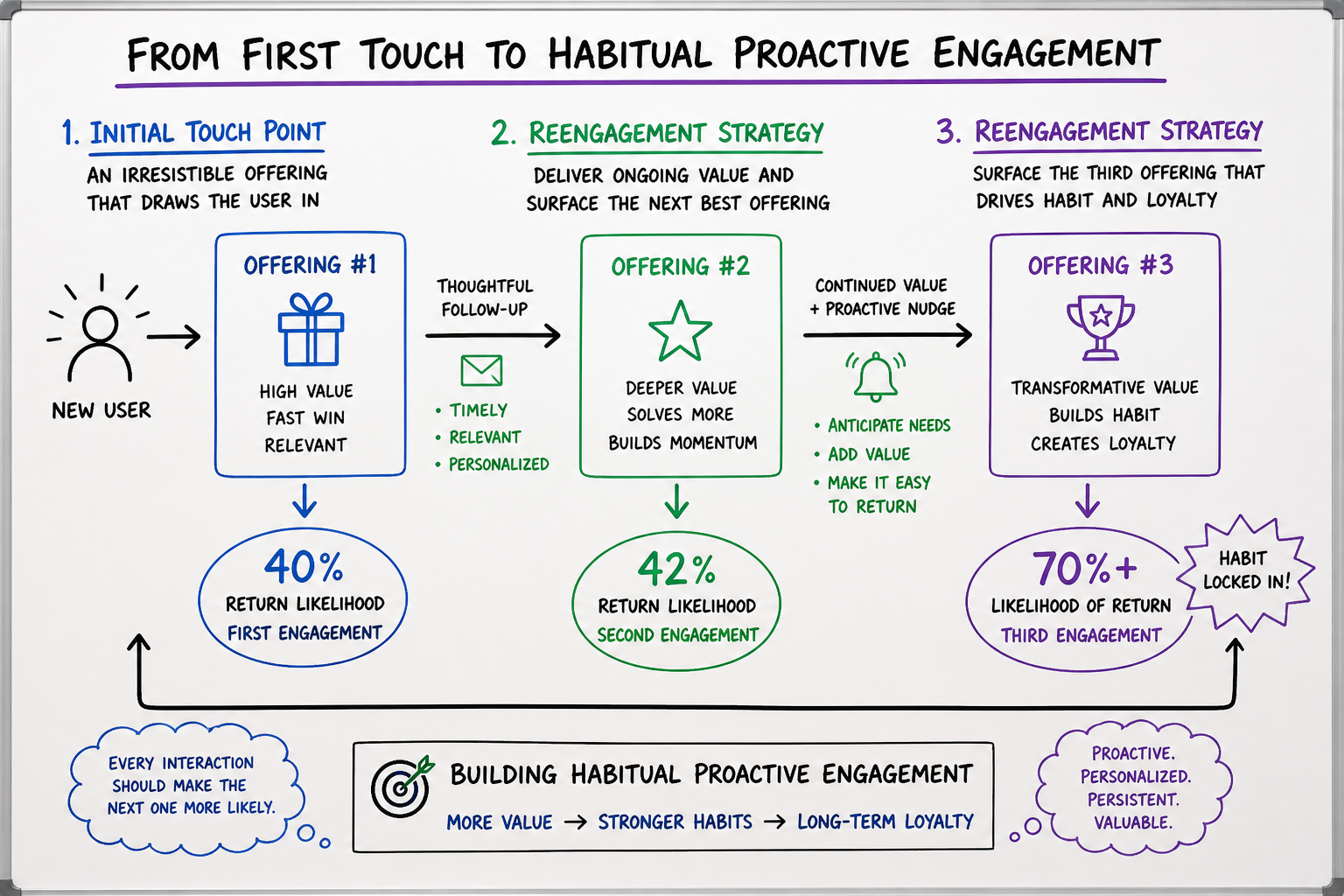 From First Touch to Habitual Proactive Engagement: the three-offering arc that maps Offering #1 (high value, fast win) → 40% return likelihood, Offering #2 (deeper value, momentum) → 42% return likelihood, and Offering #3 (transformative value, habit formation) → 70%+ return likelihood. Every interaction should make the next one more likely.