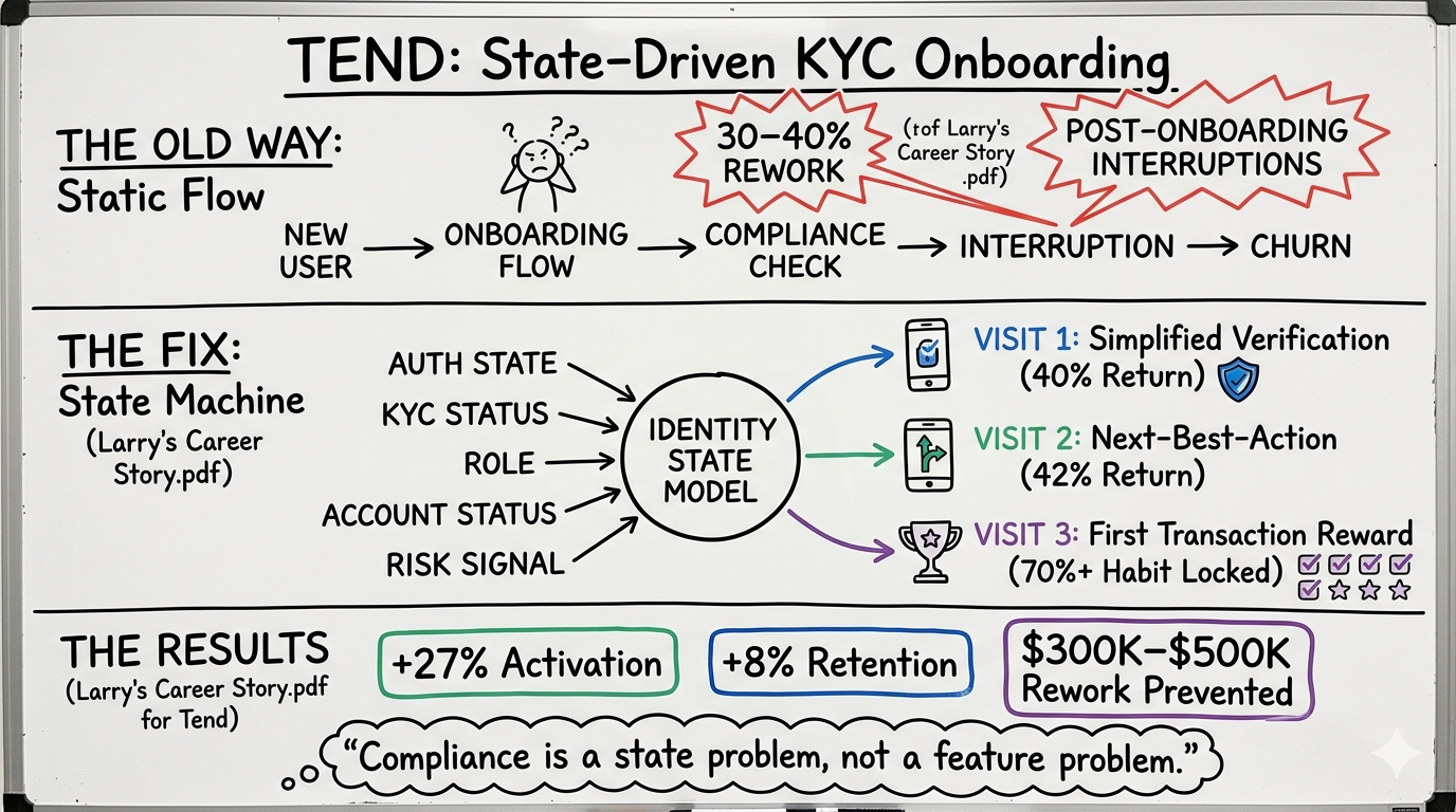 TEND: State-Driven KYC Onboarding — the architectural shift from static compliance flow to state machine. The same pattern applied at iPROMOTEu for MFA (100% adoption, zero friction) and address verification ($250K/yr eliminated). Compliance is a state problem, not a feature problem.